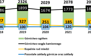 poziom-wypadkowosci-w-gornictwie-w-2022-roku-wykres-1