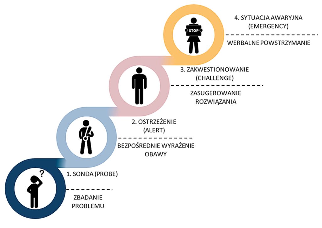 pace-metoda-stopniowanej-asertywnosci-rys-1